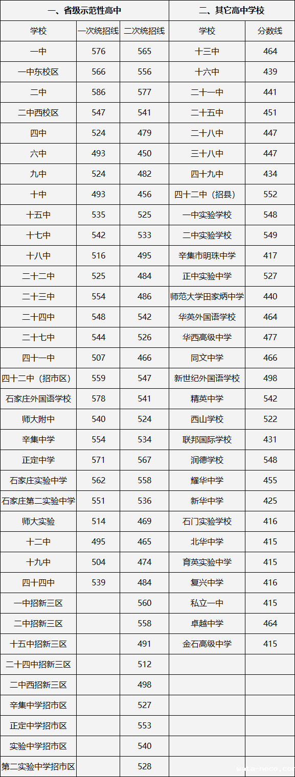 2020年石家庄市中考高中录取分数线.png 2020年石家庄市中考高中录取分数线.png