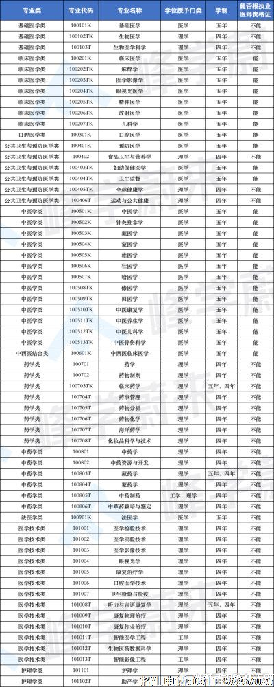 可以当医生的专业都有哪些? 可以当医生的专业都有哪些?