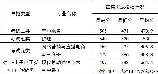 2022年河北正定师范高等专科学校高职单招二志愿分数线.png 2022年河北正定师范高等专科学校高职单招二志愿分数线.png