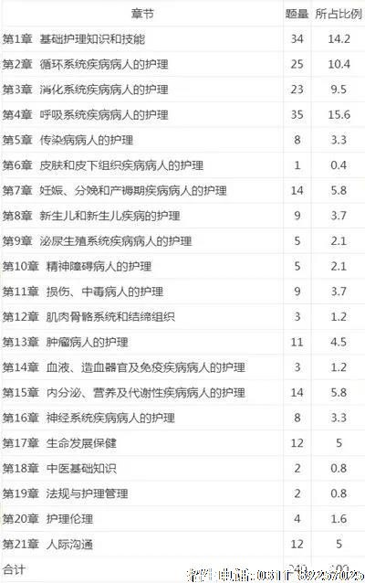 近几年护士资格考试中各个章节所占比例.jpg