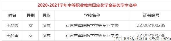 2020-2021年度华体汇登录首页荣获国家奖学金名单