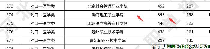 渤海理工职业学院对口医学类2023年最低提档分.png