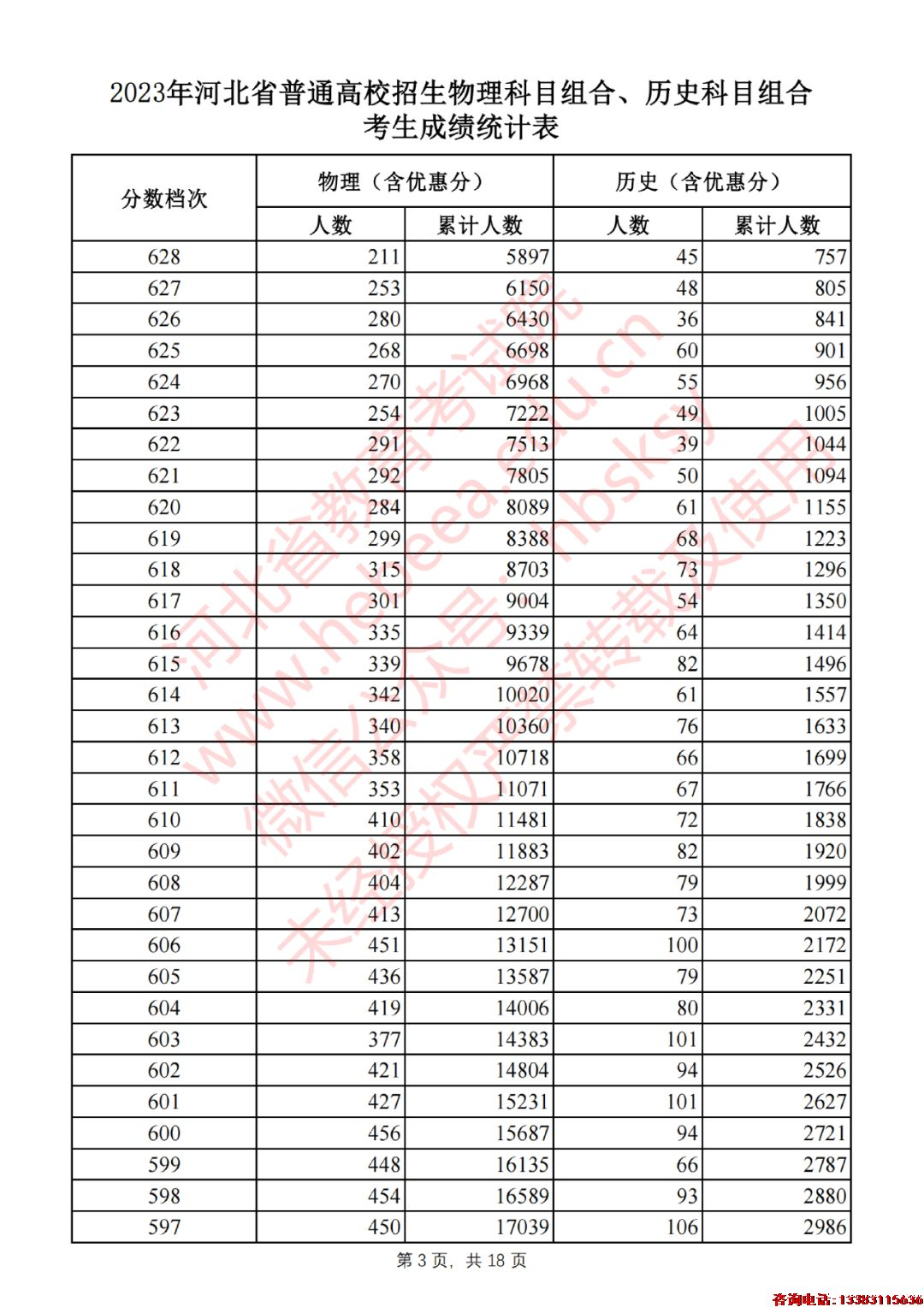 2023年河北省普通高校招生物理科目组合、历史科目组合考生成绩统计表