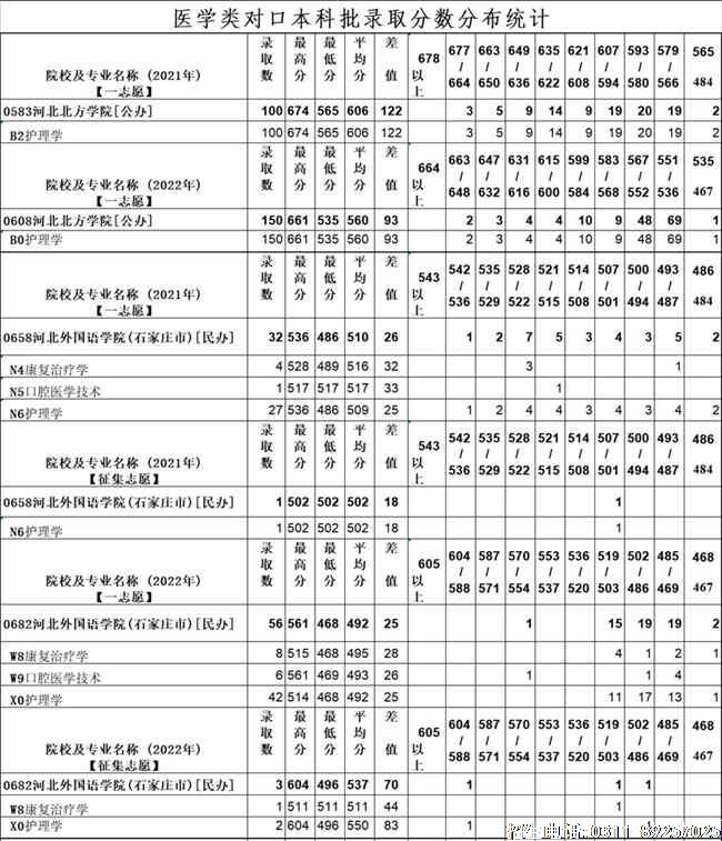 2021年-2022年对口医学本科批录取分数分布统计.jpg