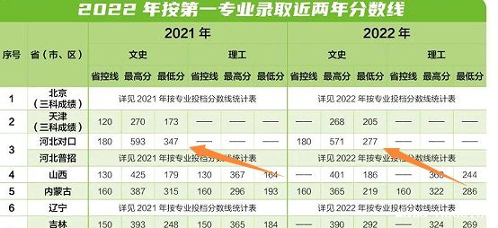 石家庄医学高等专科学校口腔医学最低分.png