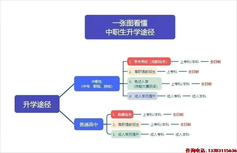 中专升学途径.jpg